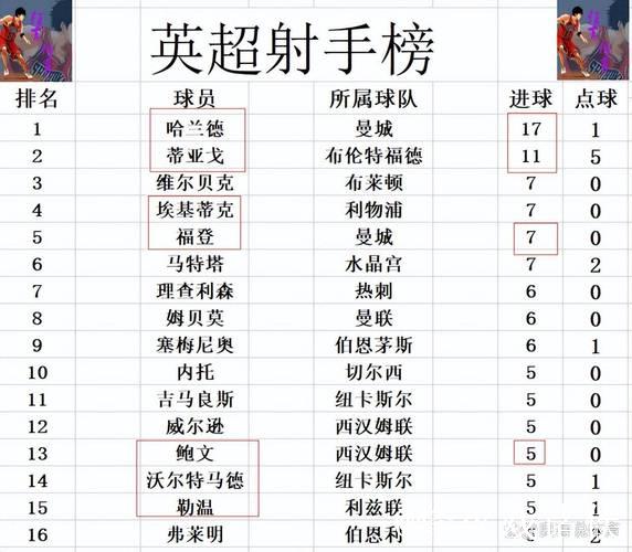 英超最新积分战报 曼城维拉赢球紧追阿森纳 利物浦切尔西曼联争4 英超最新积分战报 曼城维拉赢球紧追阿森纳 利物浦切尔西曼联争4