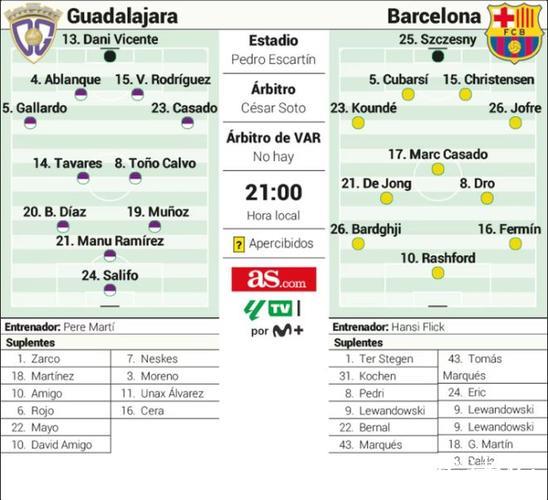 国王杯巴萨客场对阵瓜达拉哈拉,弗里克面临阵容选择 国王杯巴萨客场对阵瓜达拉哈拉,弗里克面临阵容选择
