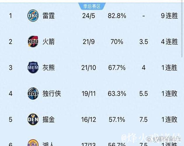 火箭狂胜鹈鹕致8连败 灰熊狂砍155分猛龙再遭8连败